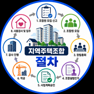 지역주택조합 절차