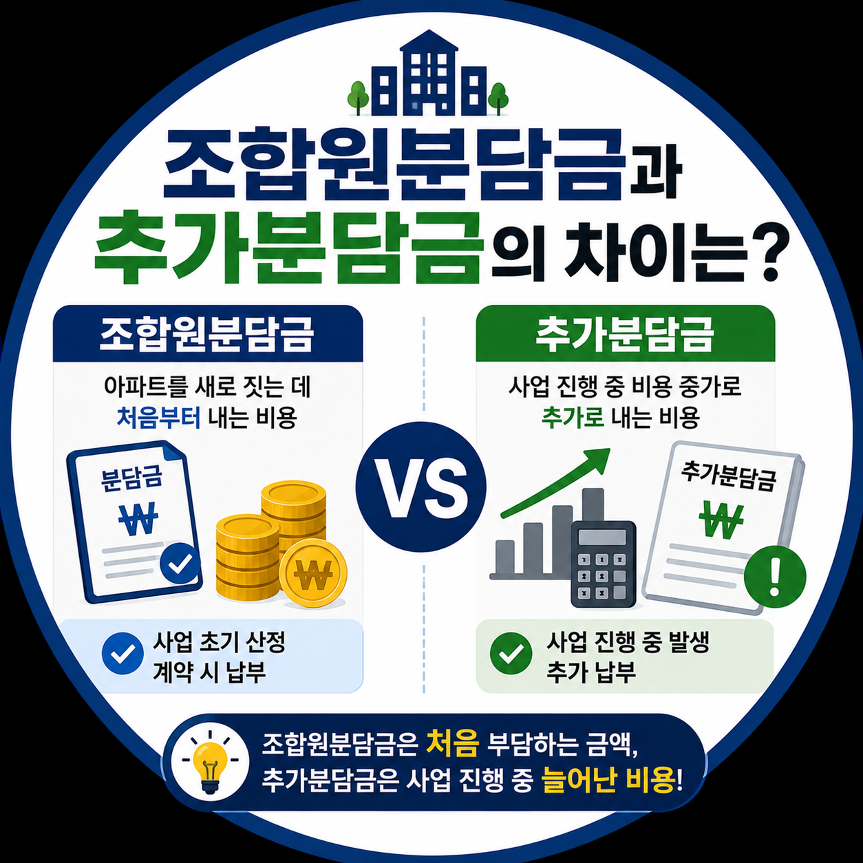 조합원분담금 과 추가분담금의 차이는?